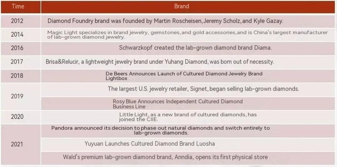 Timeline of Lab-Grown Diamond Product Launches by Various Jewelry Brands