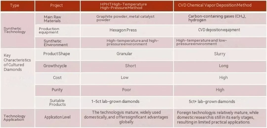Comparison of the Characteristics of the HPHT (High-Pressure, High-Temperature) Method and the CVD (Chemical Vapor Deposition) Method