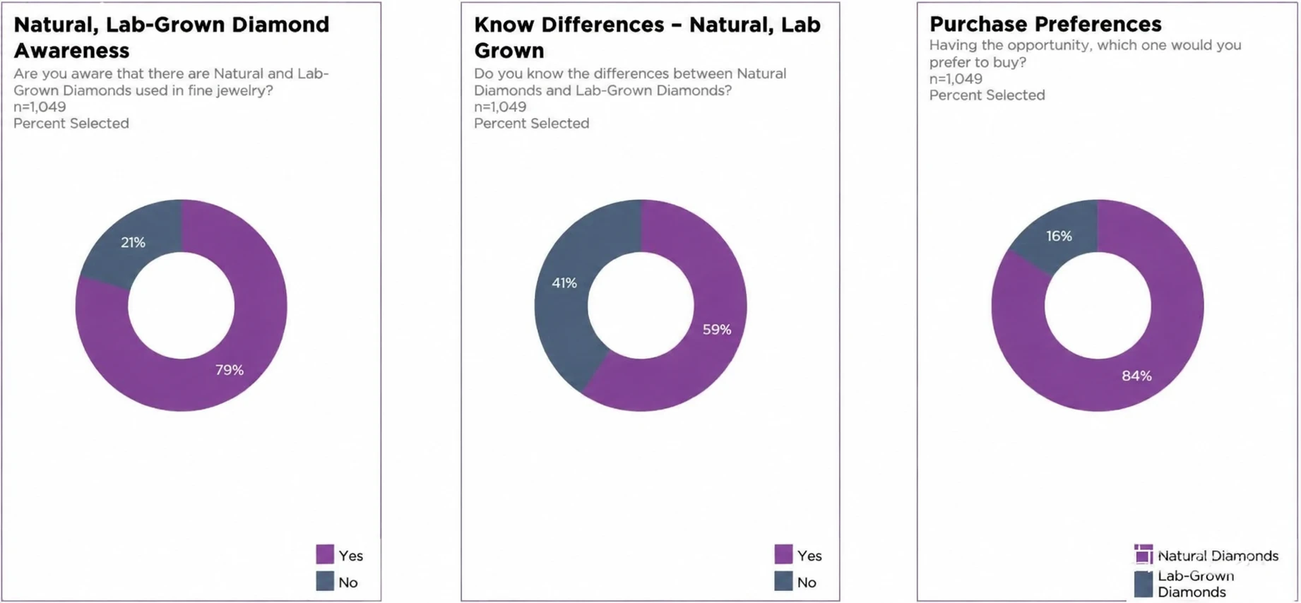 Americans' Acceptance of Lab-Grown Diamonds