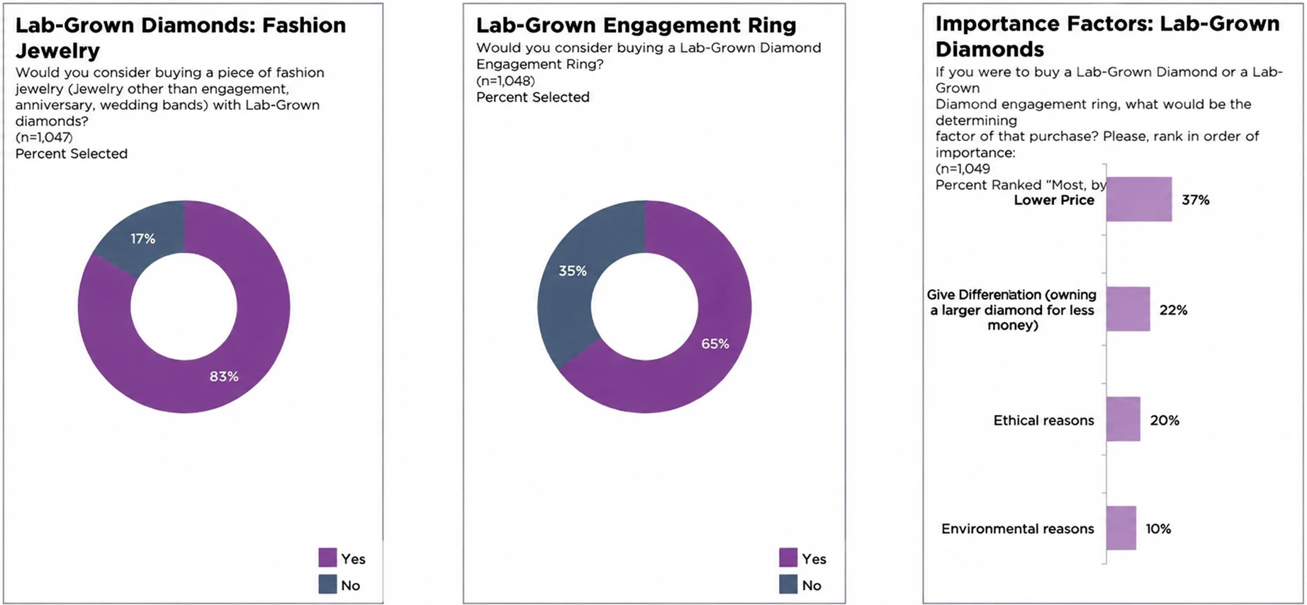 Percentage of lab-grown diamonds purchased by Americans for fashion jewelry