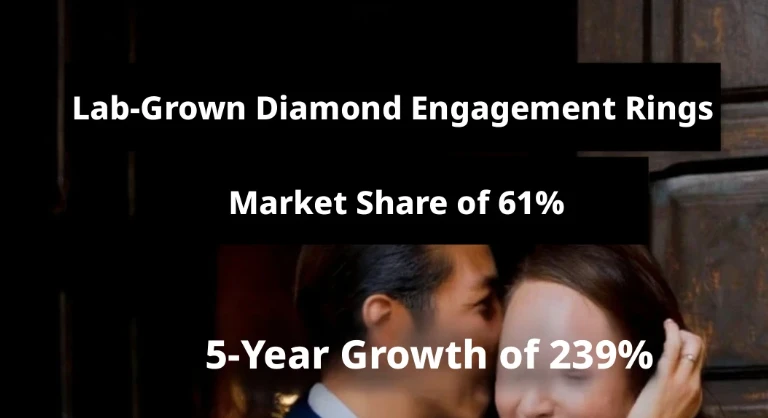 Lab-grown diamond rings account for the U.S. market