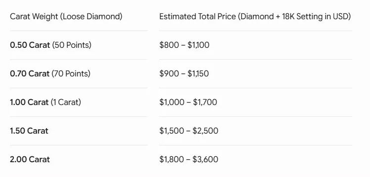 Recommended Retail Price for Lab-Grown Diamond Rings