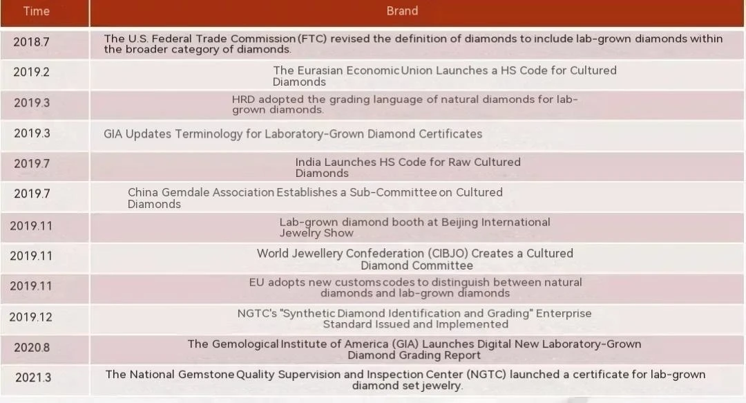 Launch dates for industry organizations and technical standards in the lab-grown diamond sector