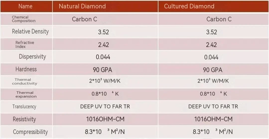 Comparison of the Properties of Natural and Lab-Grown Diamonds