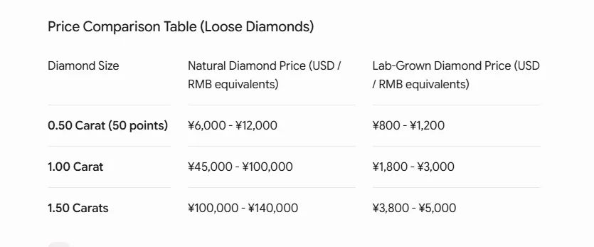 Differences Between Lab-Grown Diamonds and Natural Diamonds