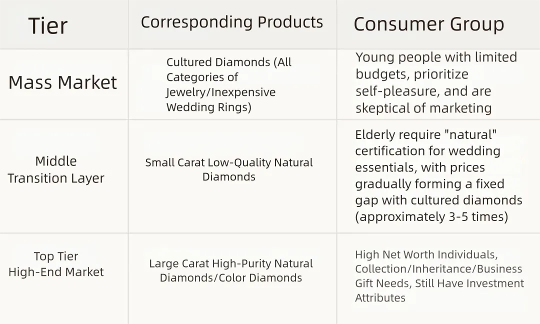 The Three-Tier Structure of the Future Diamond Consumer Market