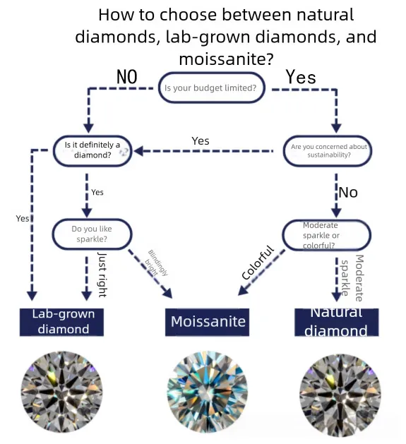 A consumer decision flowchart guide comparing natural diamonds, lab-grown diamonds, and moissanite based on budget and preference